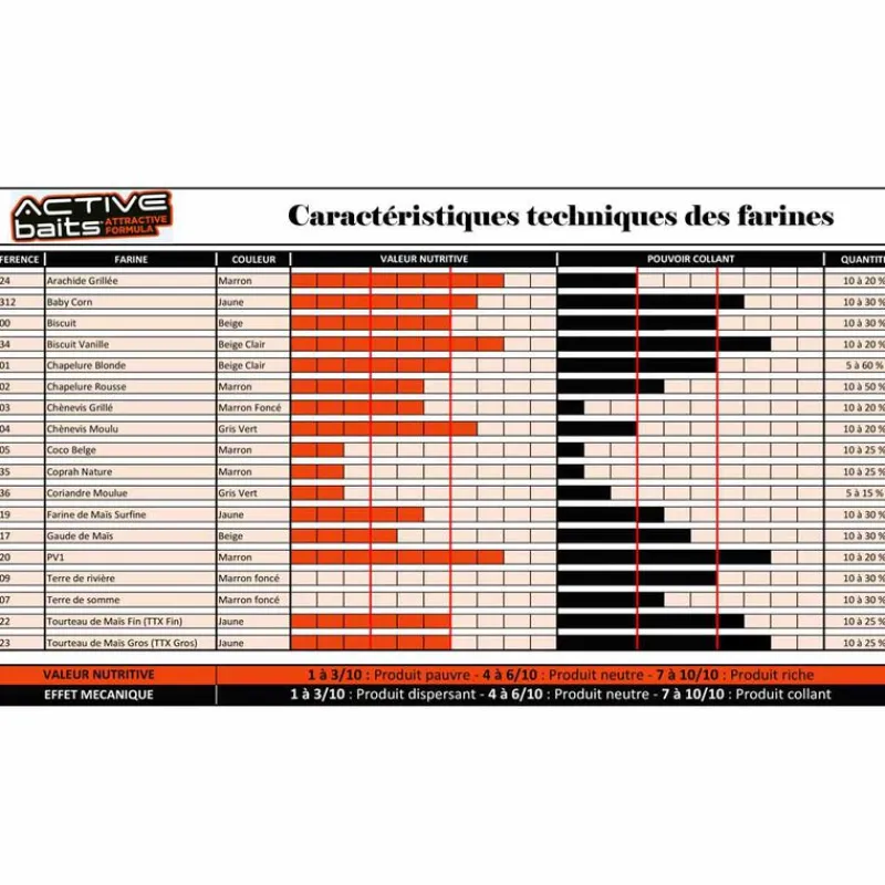 TEOS Appâts / Amorces-Farine pour la pêche au coup active baits ttx fin 1kg