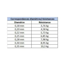 EVOK Tresses, Nylons, Fluorocarbones-Fluorocarbone Tactikal Fluorocarbon 150m