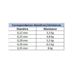 X-LINE Découverte Pêche Du Carnassier|Tresses, Nylons, Fluorocarbones-Nylon Manié 500m