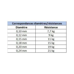 EVOK Packs Et Ensembles-Pack Canne Prediction 1.92m, 3-12g + Moulinet Prediction 2500Fd + Tresse + Fluorocarbone