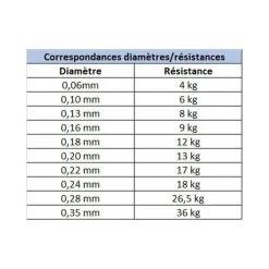 DAIWA Tresses, Nylons, Fluorocarbones|Tresses, Nylons, Fluorocarbones-Tresse J-Braid x8 Dark Green 150m