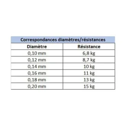 EVOK Tresses, Nylons, Fluorocarbones|Tresses, Nylons, Fluorocarbones-Tresse Tactikal Braid 12x Verte 135m